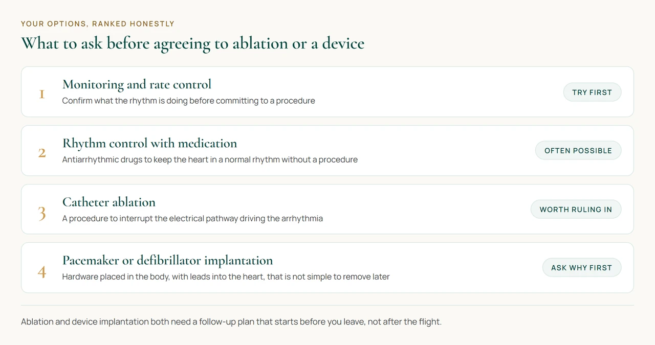 A diagram ranking heart rhythm treatment options from monitoring through medication and catheter ablation to device implantation, the least reversible choice.