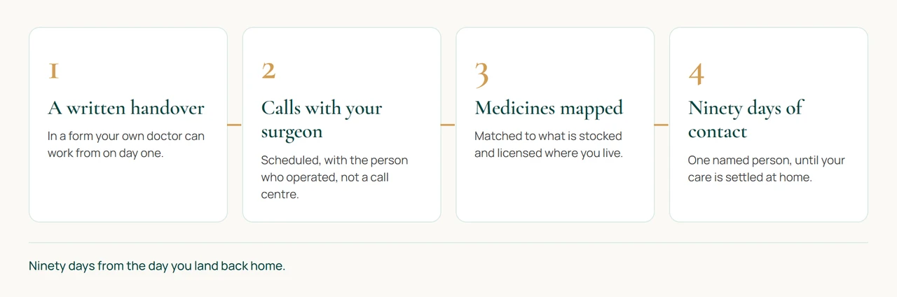 Four parts of aftercare after surgery abroad. A written handover for your own doctor, scheduled calls with the operating surgeon, medicines mapped to what your country stocks, and a named contact for ninety days.