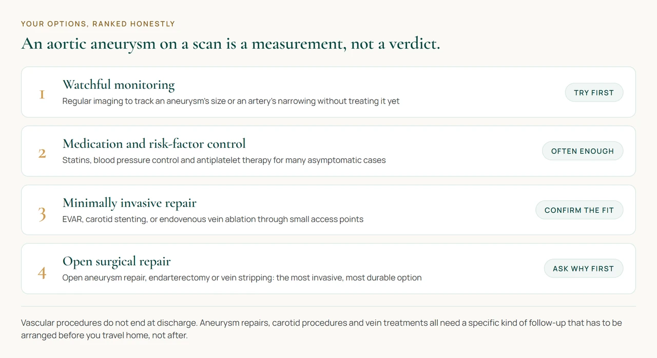 A diagram ranking vascular treatment options from watchful monitoring through medication and minimally invasive repair to open surgery, from least to most invasive.