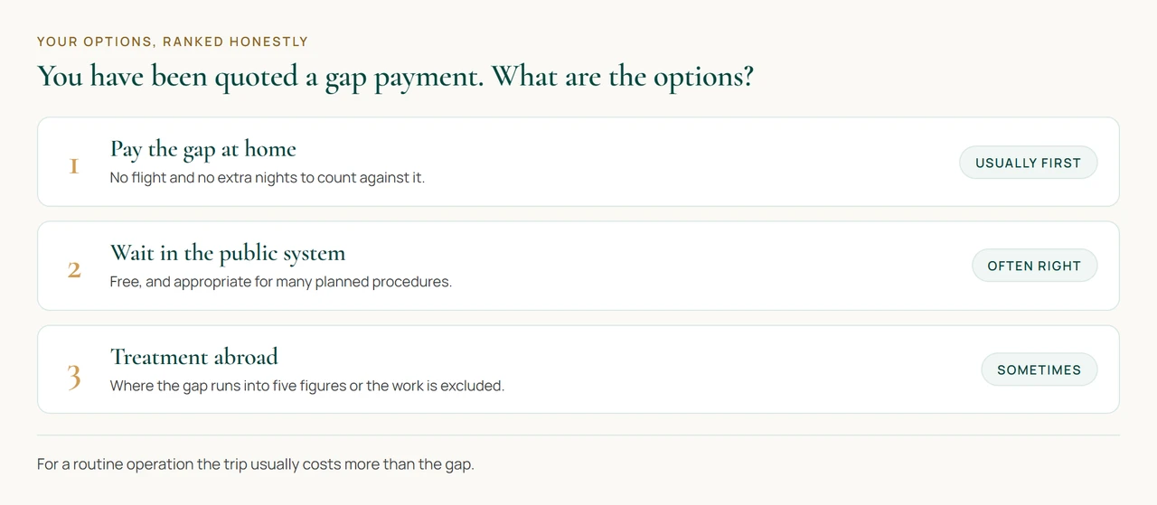 Three routes for an Australian patient. Use private hospital cover and pay the gap, wait in the public system, or travel abroad, with the honest ranking given that a routine gap payment is often smaller than the trip.