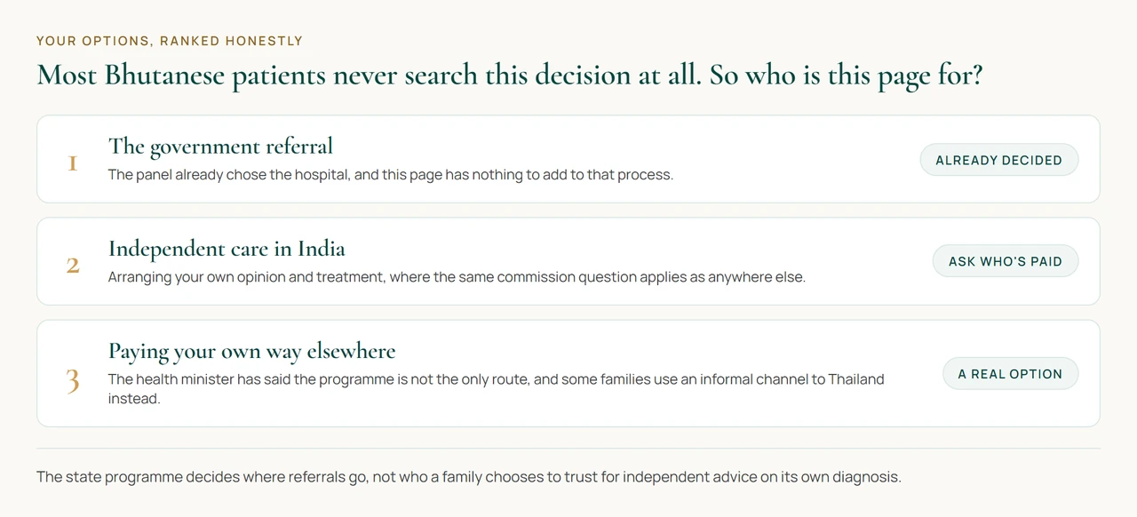 A diagram showing three ranked options for a Bhutanese patient: the government referral already set, arranging independent care in India, or paying to go elsewhere, each with a short verdict.