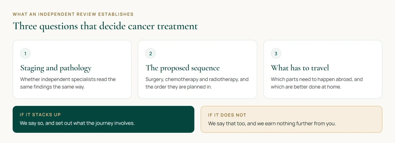 What an independent review establishes for cancer care. Whether the staging and pathology are agreed, whether the proposed sequence is standard, and which parts of the treatment need to happen abroad at all.