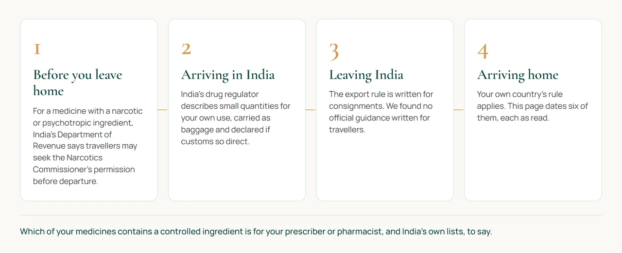 Four numbered stages of carrying medicines to India and home: before you leave, on arrival in India, on leaving, and on arrival back in your own country, each with a short line on what an official text says or where none was found.