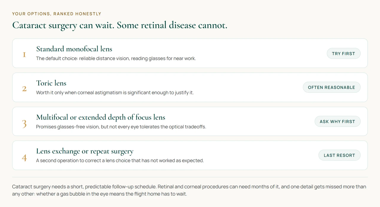 A ranked diagram of cataract lens options moving from a standard monofocal lens through toric and multifocal choices to a corrective lens exchange.