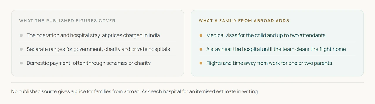 Two columns on child heart surgery cost in India: what the published figures cover, and what a family from abroad still has to budget for beyond them.