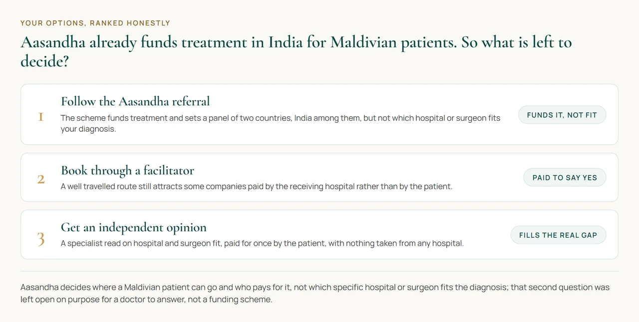 A diagram of three ranked options for a Maldivian patient whose national scheme already funds treatment in India: follow that referral alone, book through a paid facilitator, or add an independent opinion on which hospital and surgeon fit the diagnosis, each with a short verdict.