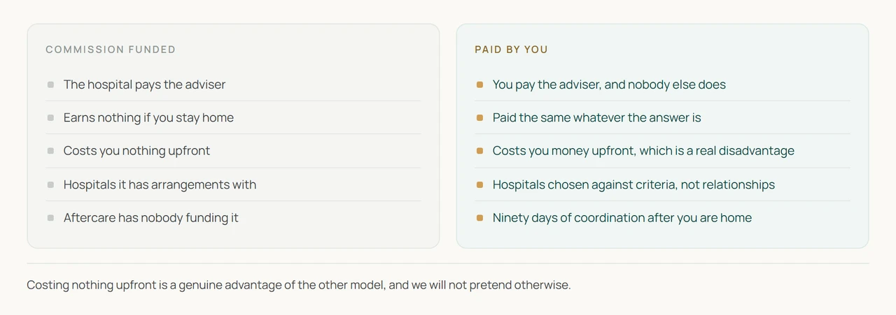 A commission funded medical travel company compared with a patient paid adviser, across who pays, what happens if you should not travel, upfront cost and choice of hospital.