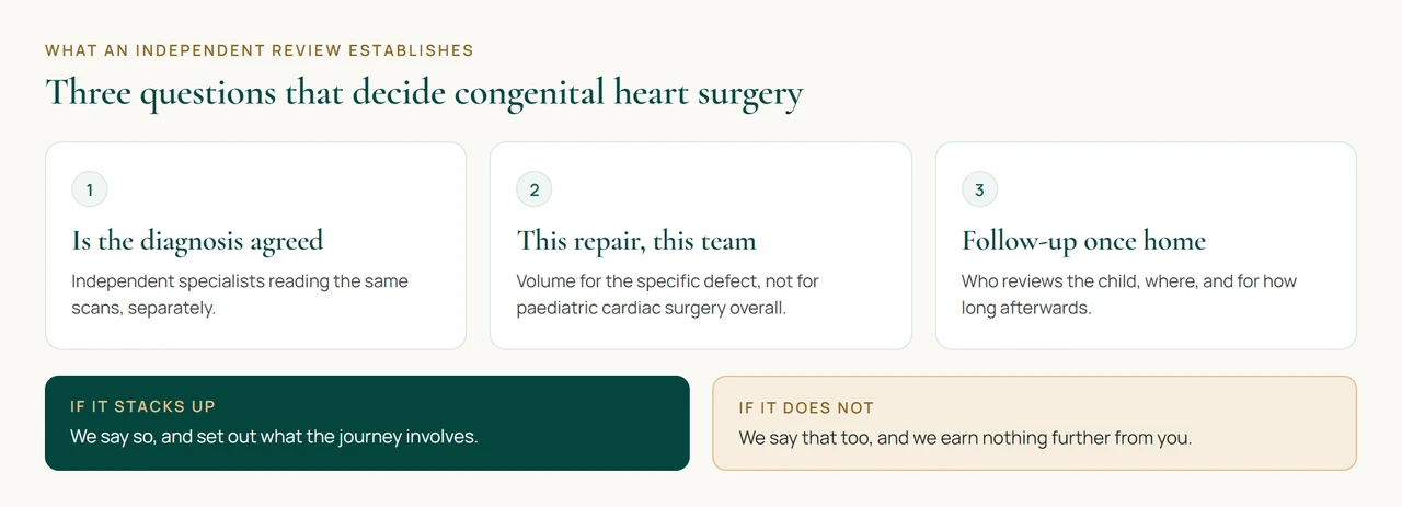 What an independent review establishes before congenital heart surgery for a child. Whether the diagnosis is agreed, how many of this specific repair the team performs each year, and what the follow-up looks like once the family is home.