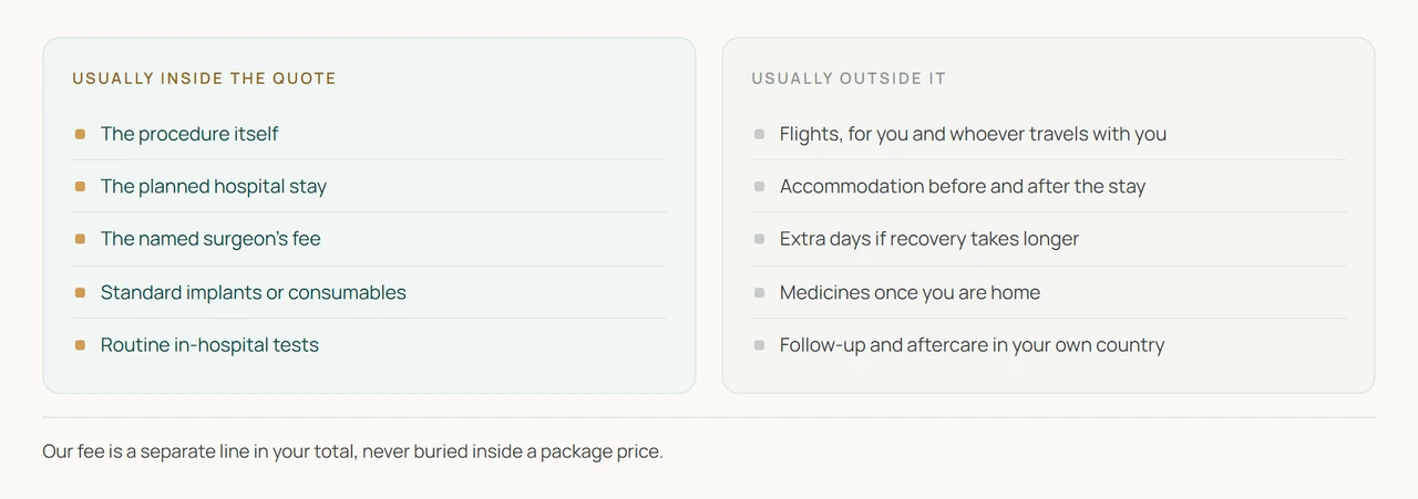 What a hospital quote covers and what sits outside it. The quoted package against flights, accommodation, extended stay, medicines at home, follow-up and the adviser's own fee.