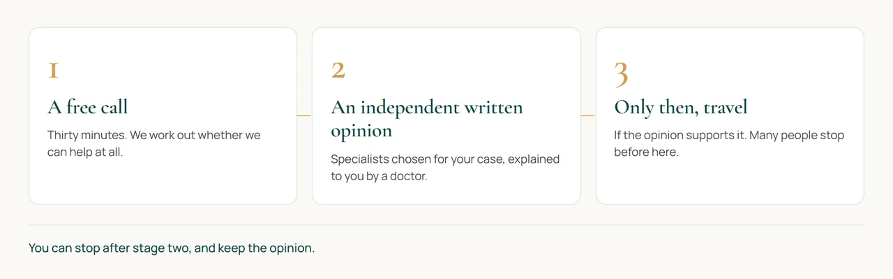 Three stages. A free thirty minute call, then a written opinion from independent specialists, and only after that any conversation about travelling.