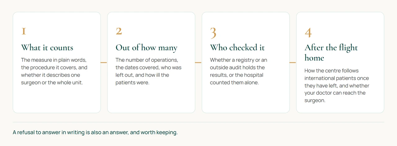 Four numbered steps for questioning a figure a hospital quotes for its results: what it counts, out of how many patients over which dates, who counted and checked it, and how patients who fly home are followed.