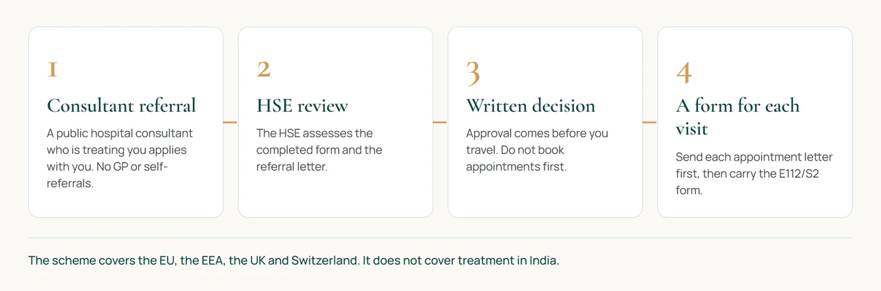 Four numbered steps in the HSE Treatment Abroad Scheme: a public hospital consultant who is treating you refers you, the HSE reviews the application, it approves before you travel, and an E112/S2 form is issued for each visit.
