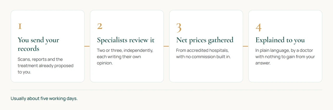 The second opinion process from records to recommendation. Records are sent in, two or three independent specialists review the case, net hospital prices are gathered, and the medical director explains the result.