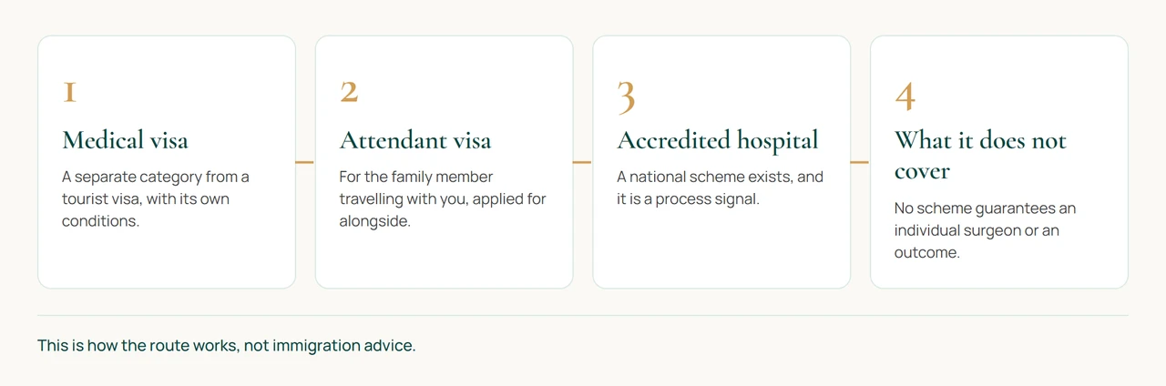 The India medical visa route. A medical visa for the patient, a medical attendant visa for a family member, treatment at an accredited hospital, and the limits of what accreditation guarantees.