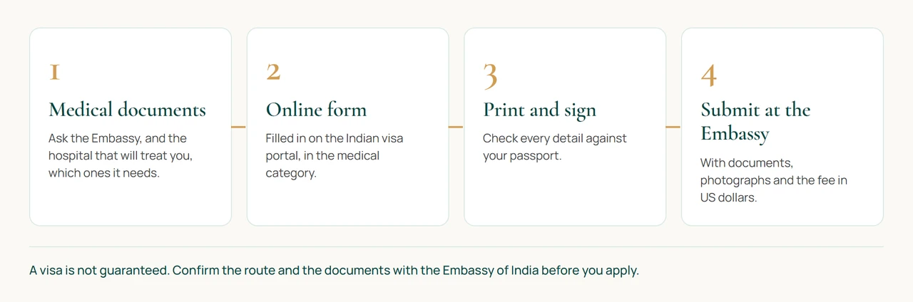 Four numbered steps in the visa route for medical treatment in India from Turkmenistan on a Turkmen passport: medical documents, the online form, printing and signing it, and submitting it at the Embassy of India with the fee.