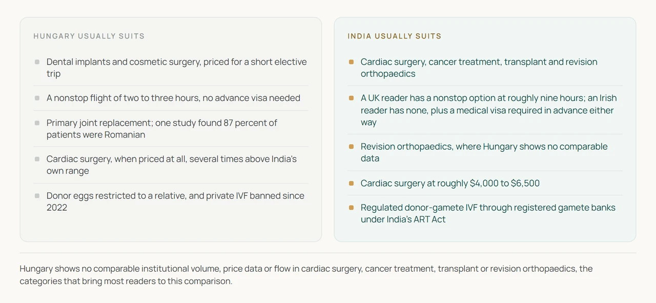 A two-column ledger diagram comparing Hungary and India across five paired contrasts: specialty mix, flight time and visa requirements, orthopaedic patient origin, procedure cost, and fertility-treatment regulation.
