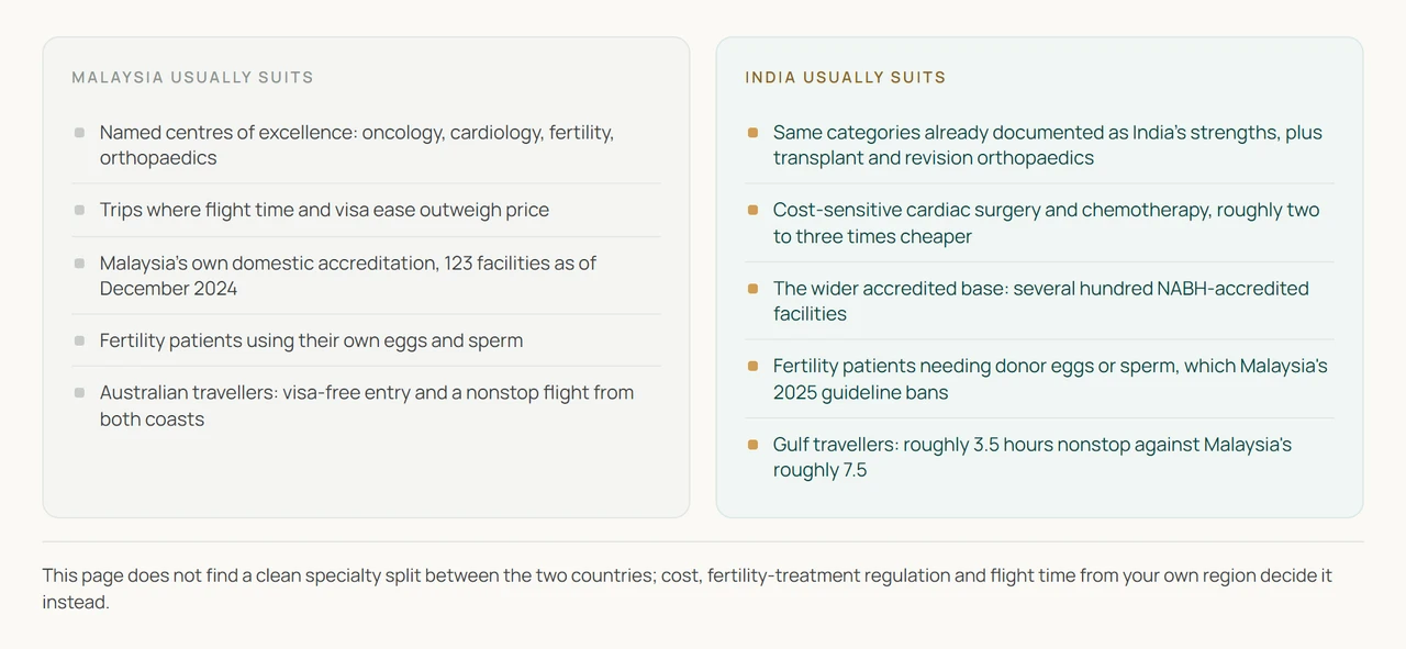 A two-column ledger diagram setting Malaysia against India across five factors: named medical specialties, procedure cost, hospital accreditation, fertility regulation, and flight time by home region.