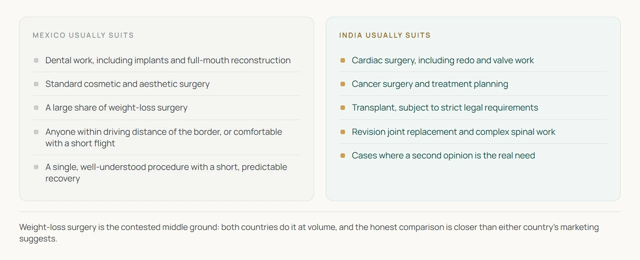 A two-column ledger diagram comparing procedures where Mexico usually suits American patients against procedures where India usually suits them instead.