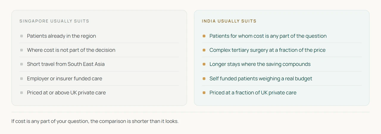 India or Singapore compared for a Western patient: which patients each country usually suits. On Singapore Ministry of Health figures for its own citizens, private surgery there is billed at several times what Indian private hospitals publish for the same operation.