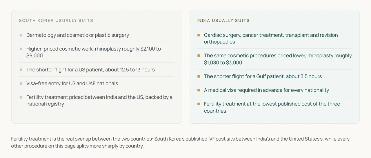 A two-column ledger diagram comparing South Korea and India side by side, pairing five contrasts covering medical specialty, cosmetic-procedure pricing, flight time by traveller region, visa entry rules and fertility-treatment cost.