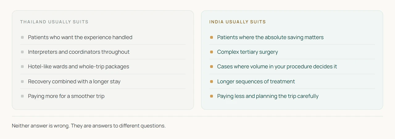 India or Thailand compared. Thailand for a long-established international patient pathway with interpreters, coordinators and packages, India for materially lower cost and deep complex tertiary expertise.