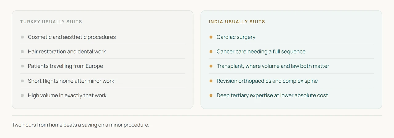 India or Turkey compared by procedure type. Turkey for cosmetic and aesthetic work and for patients travelling from Europe, India for complex tertiary surgery including cardiac, oncology, transplant and revision orthopaedics.
