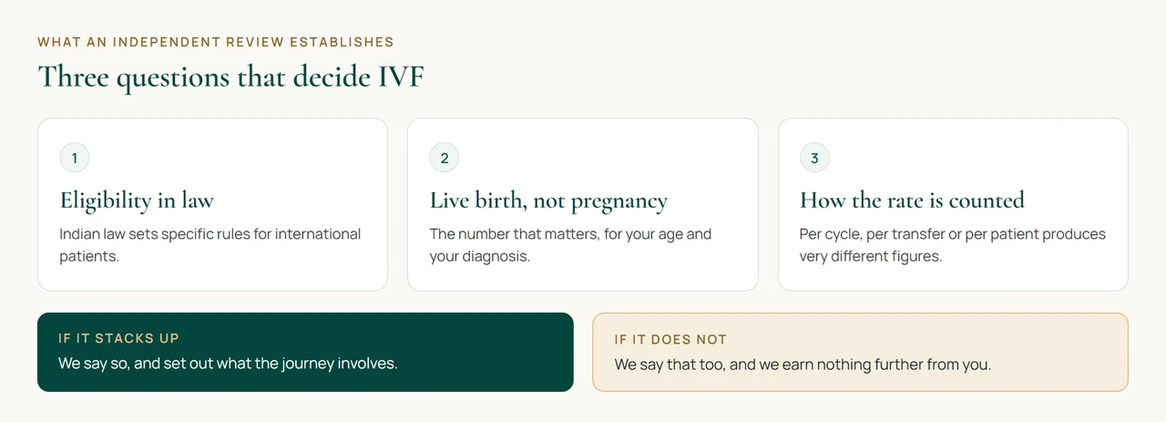 What an independent review establishes before IVF in India. Whether you are eligible under Indian law, what your realistic live birth chance is for your age and diagnosis, and how the clinic calculates the figure it advertises.
