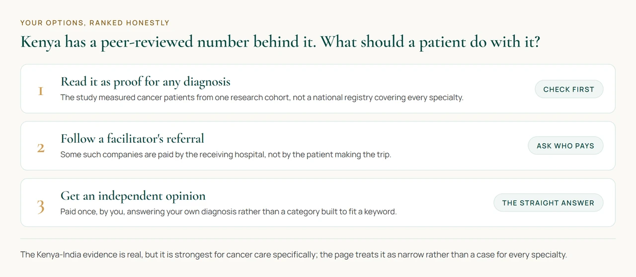 A diagram showing three ranked options for a Kenyan patient weighing evidence for treatment in India, from trusting the cancer study broadly to getting an independent opinion paid only by the patient.