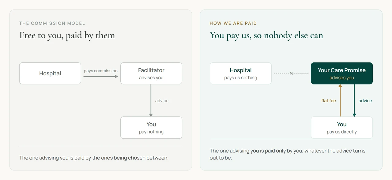 Two payment models compared. In the commission model the hospital pays the facilitator and the facilitator advises the patient. In the patient paid model the patient pays Your Care Promise directly and the hospital pays nothing.