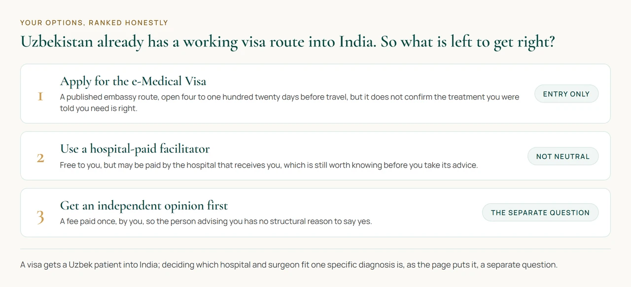 A diagram showing three ranked routes for a patient from Uzbekistan: applying for the e-Medical Visa alone, using a facilitator paid by the hospital, or arranging an independent opinion paid by the patient before any hospital is chosen.