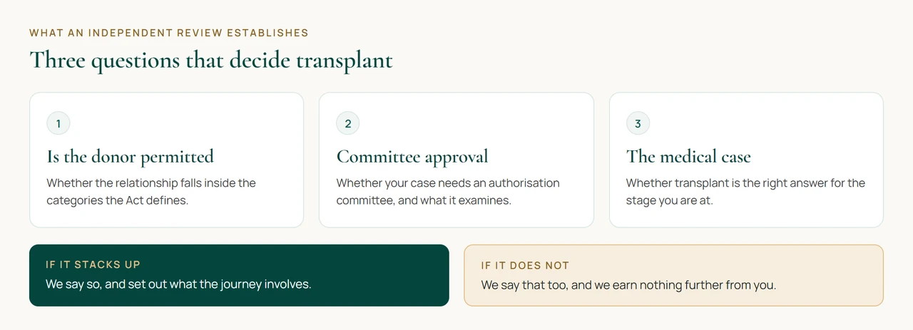 What an independent review establishes before a transplant in India. Whether the donor relationship is permitted in law, whether committee approval is required, and whether the medical case for transplant holds.
