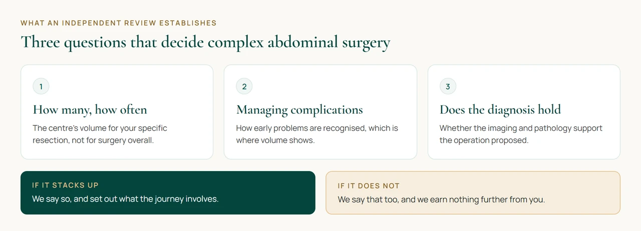 What an independent review establishes before complex abdominal surgery. How many of the operation the centre performs, how complications are recognised and managed, and whether the diagnosis supports the resection proposed.