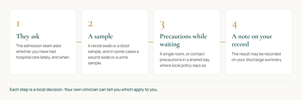 Four numbered steps that may follow an admission question about hospital care abroad: they ask, a sample is taken, precautions apply while the result is awaited, and a note is made on your record.