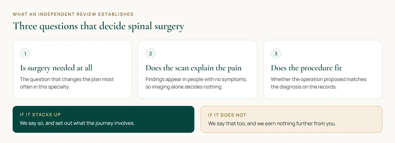 What an independent review establishes before spinal surgery. Whether an operation is needed at all, whether the scan finding explains the pain, and whether the proposed procedure matches the diagnosis.