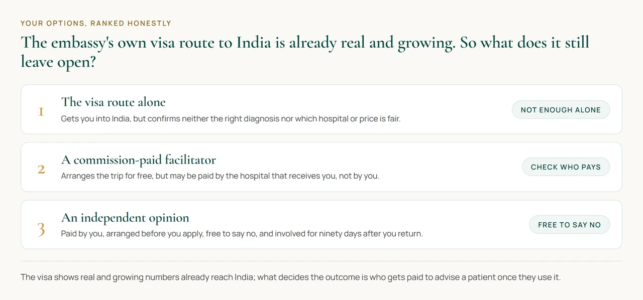 A diagram ranking three paths open to a South Sudanese patient holding a medical visa for India: travelling on the visa alone, using a facilitator paid by the receiving hospital, or arranging an independent opinion paid for by the patient before travel.
