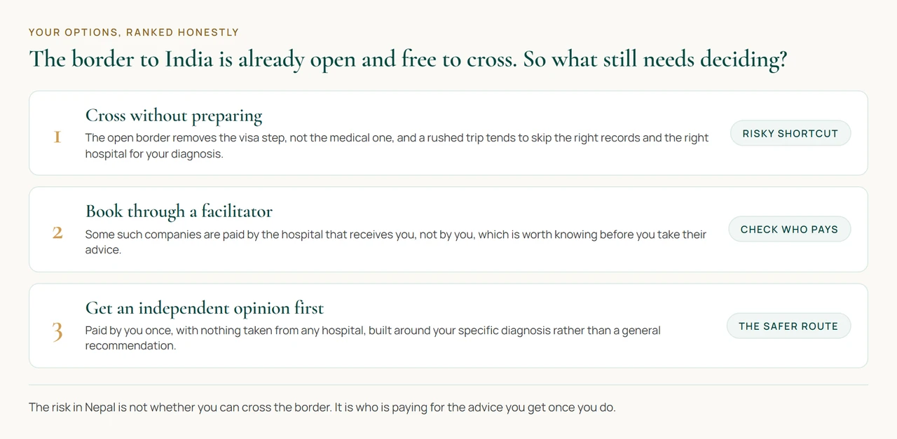 A diagram showing three ranked routes open to a Nepali patient weighing care in India: crossing without preparing, booking through a paid facilitator, or requesting an independent opinion first, each marked with a short verdict.