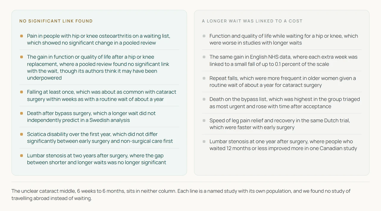 Diagram of six paired findings from studies of long waits, with no significant link found on the left and a longer wait linked to a cost on the right, covering hip and knee, cataract, heart bypass, sciatica and lumbar stenosis.