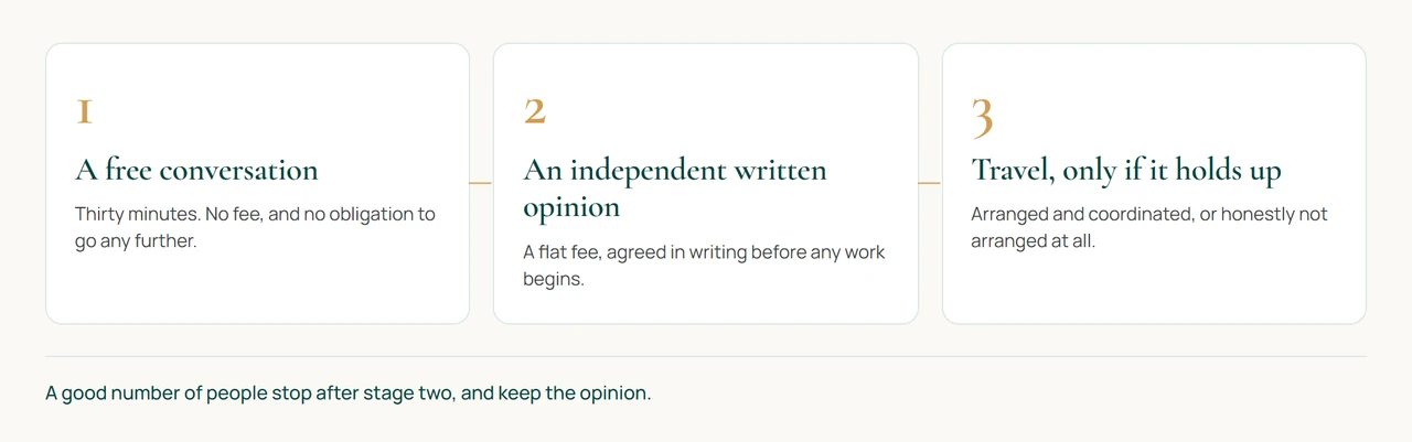 Three stages and what each one costs. A free thirty minute conversation, then a written opinion for a fee agreed in advance, and travel arranged only if that opinion supports it.