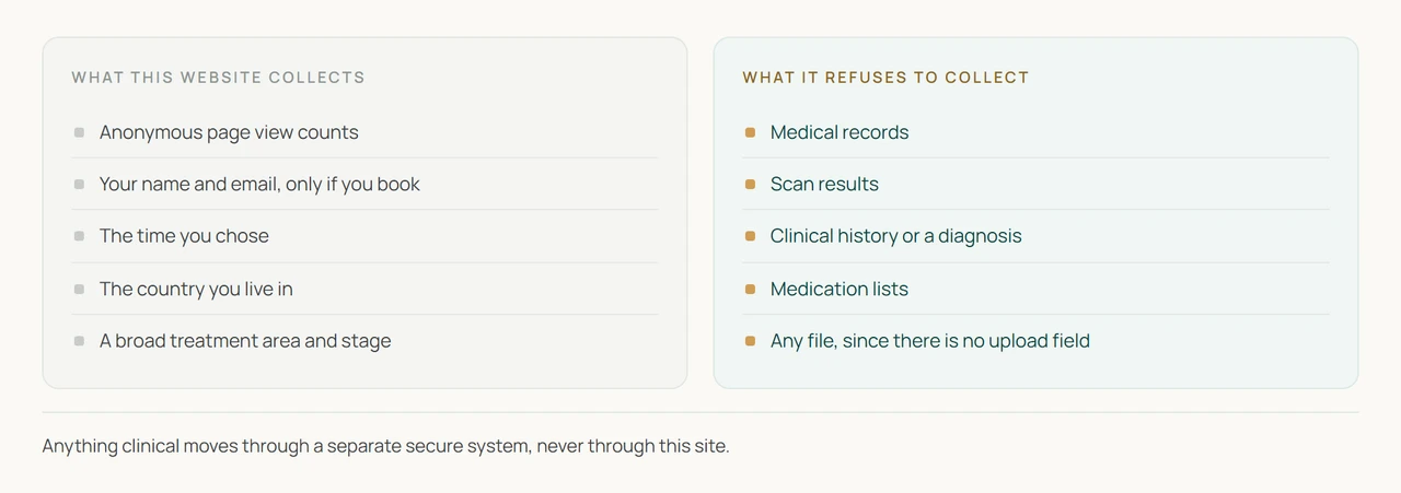 What this website collects against what it refuses to collect. Anonymous page views and booking details on one side, and medical records, scan results, clinical history and medication lists on the other.