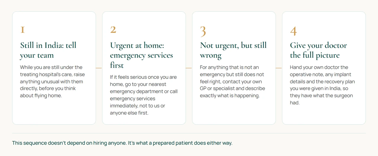 Four steps: while still in India tell your treating team directly, if home and it feels urgent call emergency services immediately, if home and not urgent contact your own GP or specialist, then hand your own doctor the operative note, implant details and recovery plan from India.