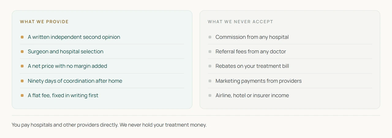What is provided under these terms against what is never accepted. Written opinions, hospital selection, net pricing and ninety days of coordination on one side, and commission, referral fees, rebates and marketing payments on the other.