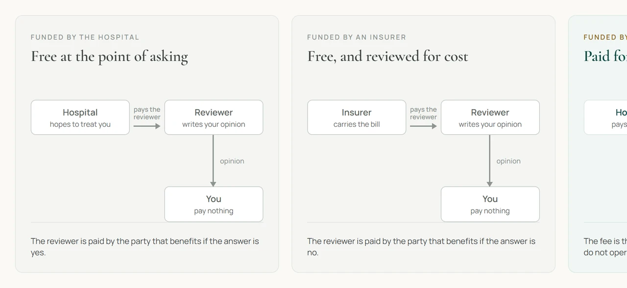 Three ways a free second opinion is funded. Paid by the hospital that hopes to treat you, paid by an insurer that hopes not to, or paid by you.
