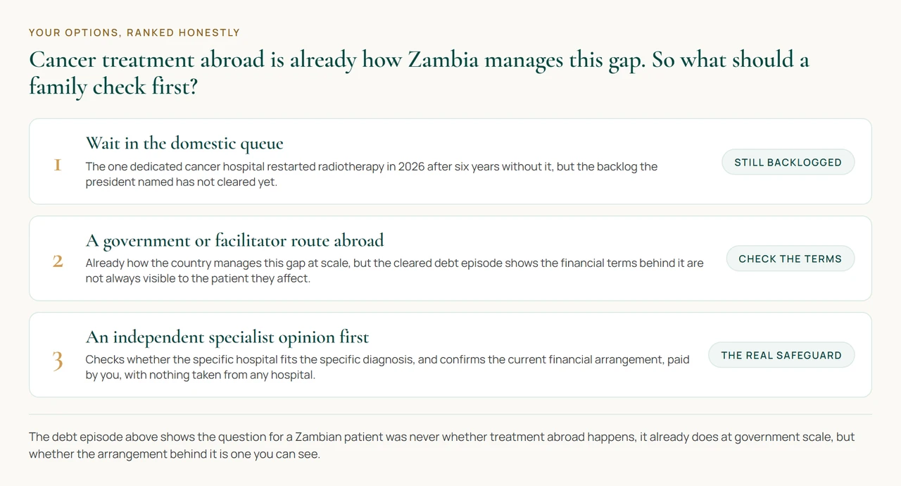 A diagram showing three ranked options for a Zambian cancer patient weighing where to be treated: wait inside the domestic queue behind the newly reopened radiotherapy service, take a government or facilitator route abroad, or get an independent check before committing to either one.